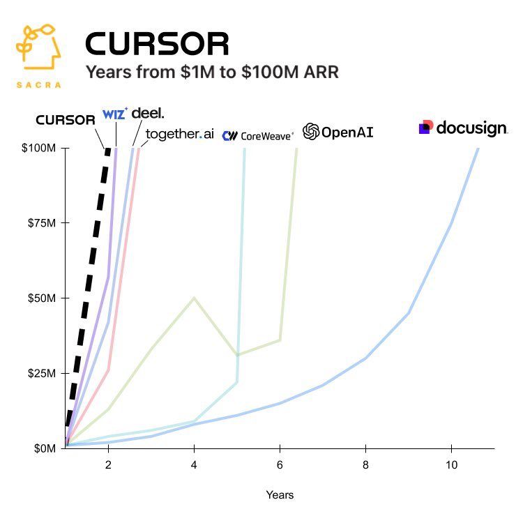 cursor 是真牛，年入百万到 1 亿只用一年